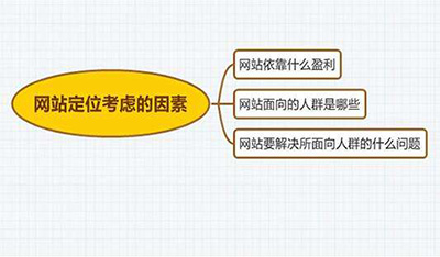 鄭州網(wǎng)站建設(shè)：怎樣確定網(wǎng)站的定位？