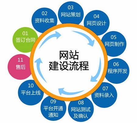 如何建設(shè)商城網(wǎng)站？