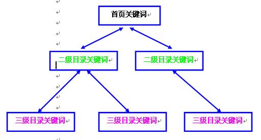 網(wǎng)站建設(shè)怎樣選擇關(guān)鍵詞